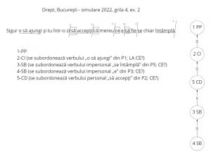 Grila 4, exercițiul 2 - simulare Drept, București 2022